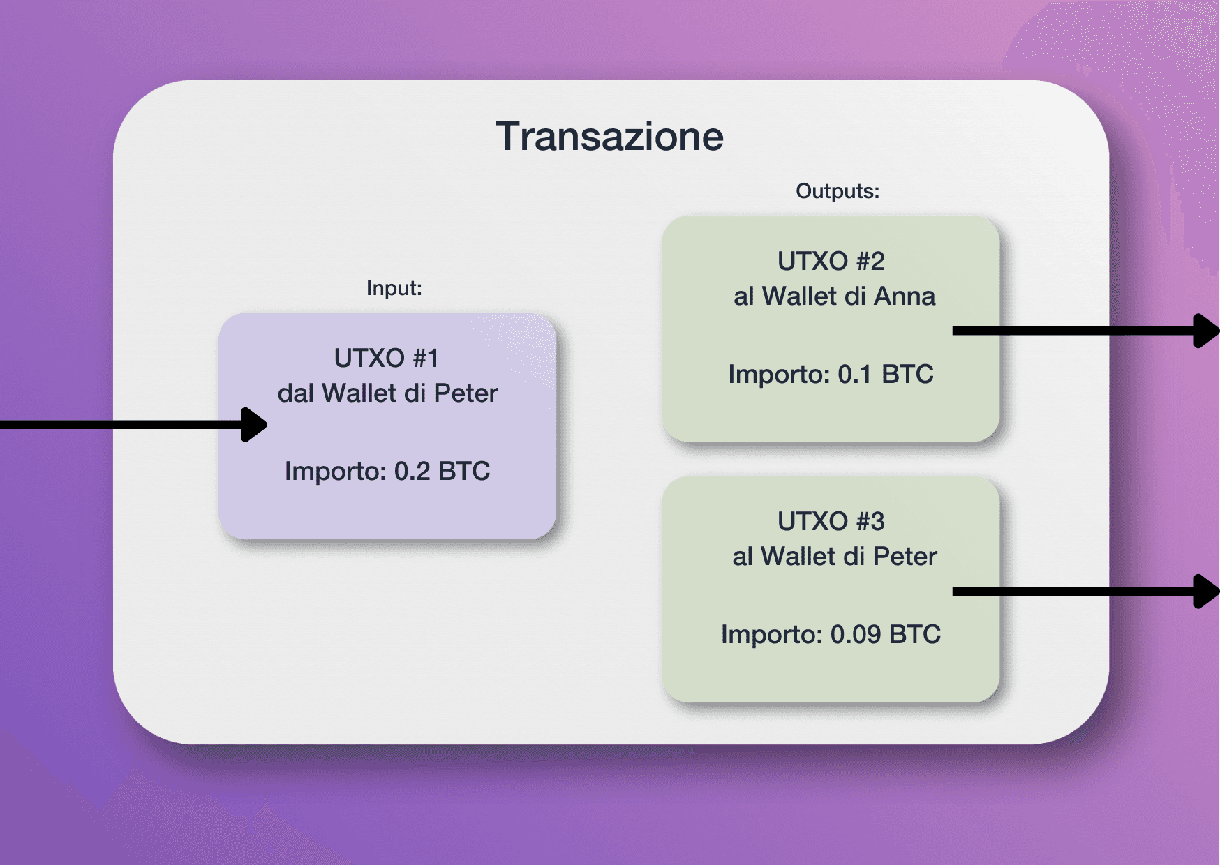 Illustrazione di una transazione Bitcoin esemplare