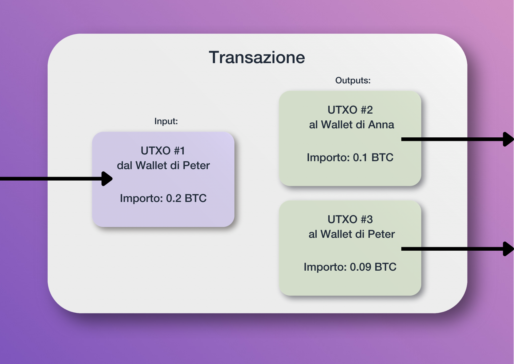 Illustrazione di una transazione Bitcoin esemplare