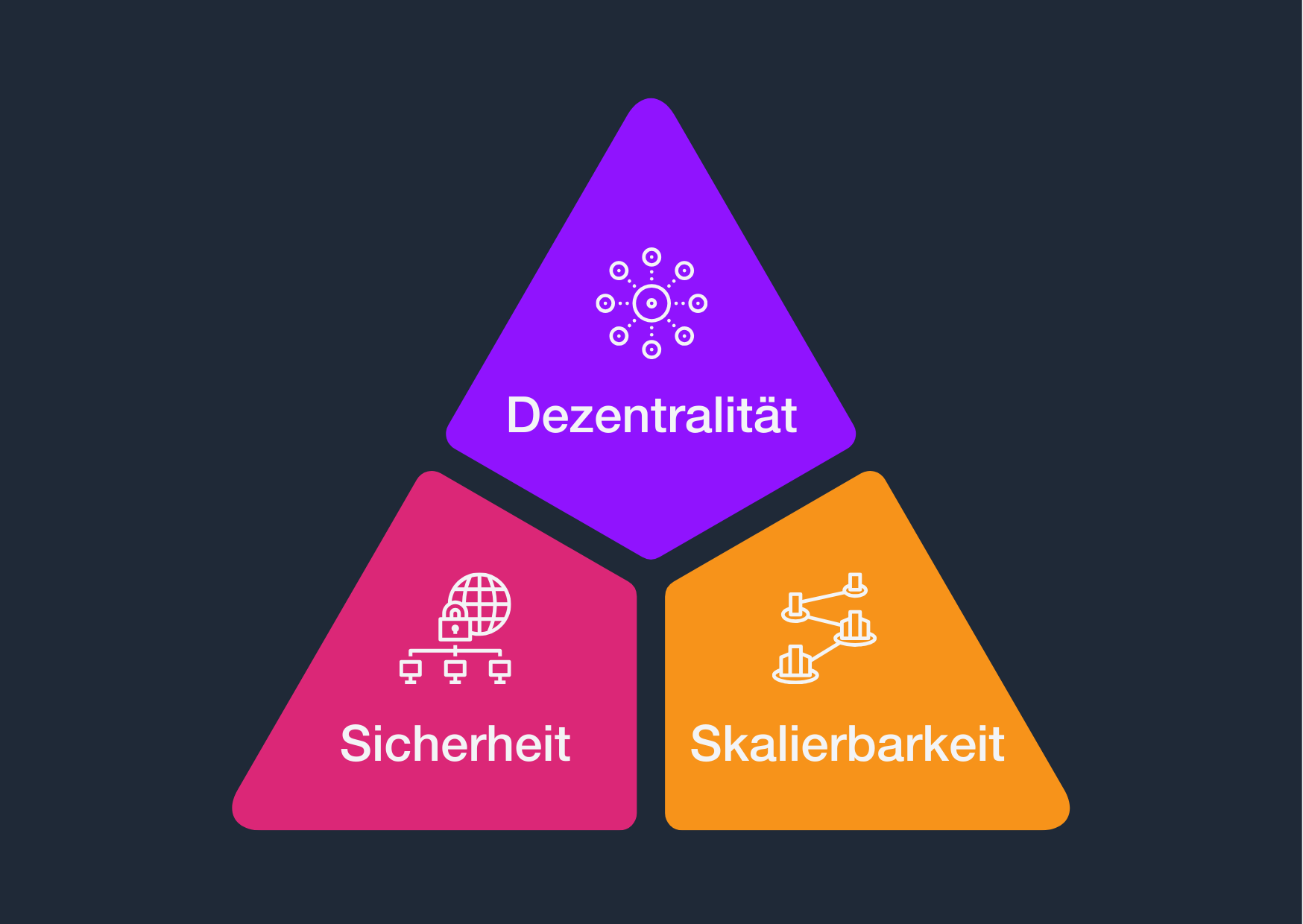 Dreieck-Grafik des Blockchain Trilemmas mit Skalierbarkeit, Sicherheit und Dezentralität