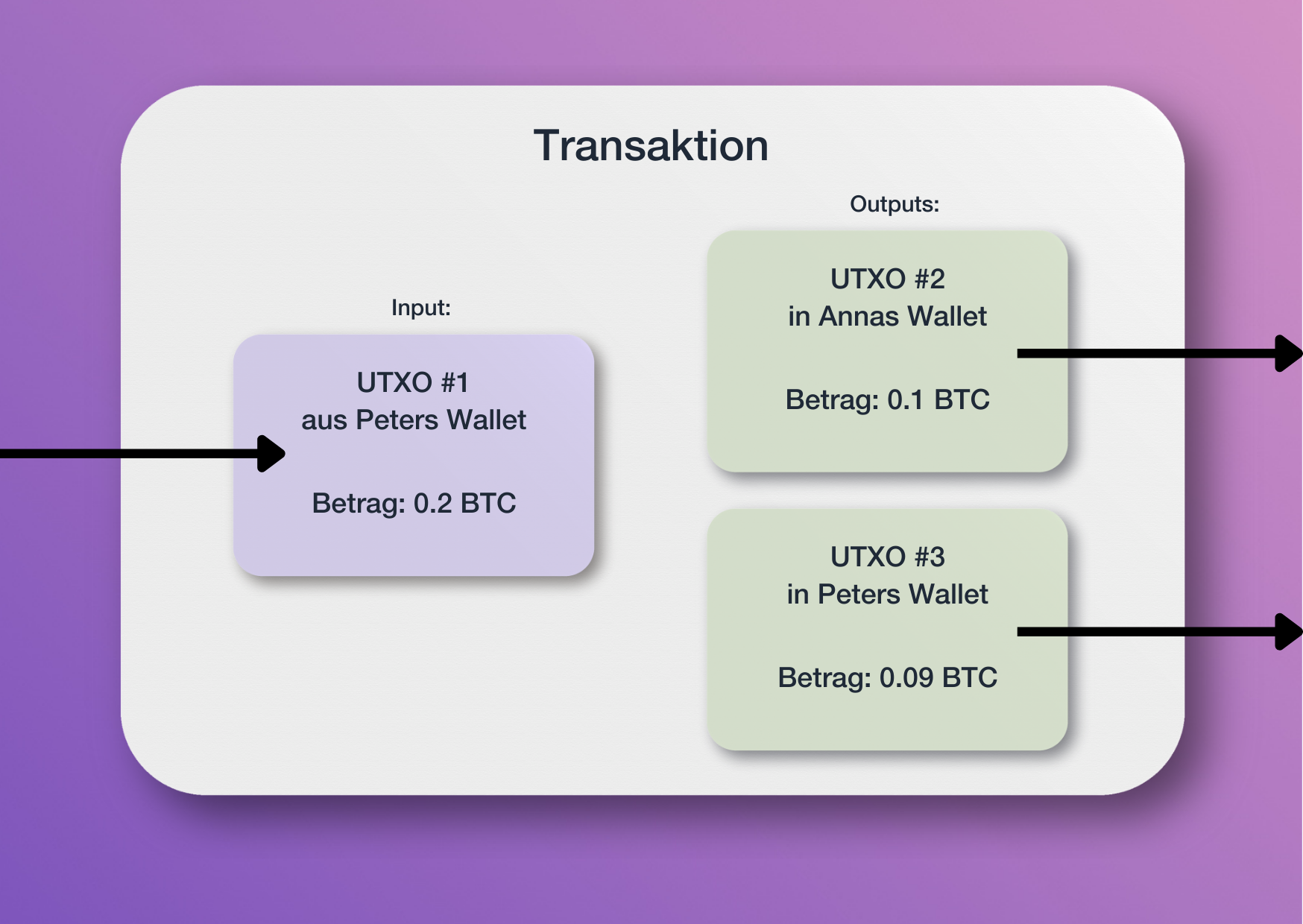 Abbildung einer beispielhaften Bitcoin-Transaktion